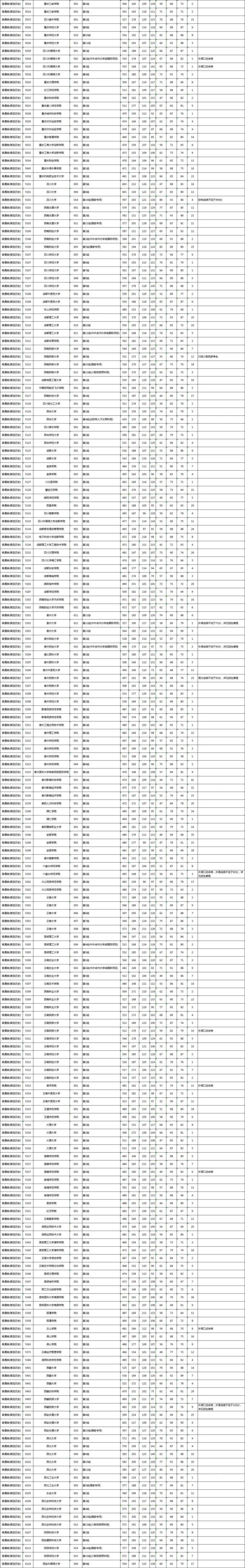 湖南2022一本二本录取分数线（附：湖南本科投档分数线）-1