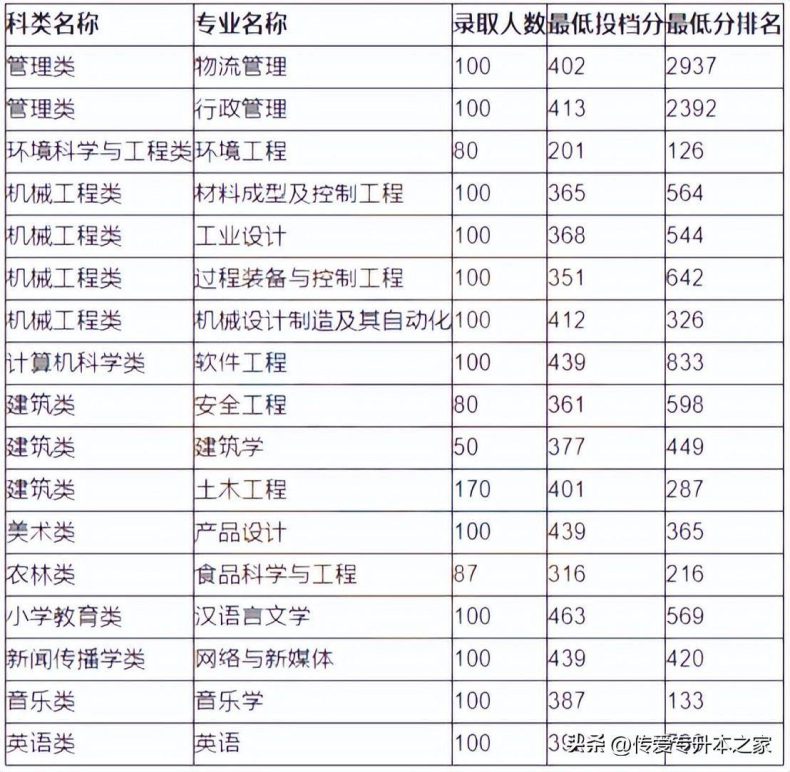 福建專升本可以考哪些學(xué)校？各院校最低錄取分?jǐn)?shù)線是多少？-1