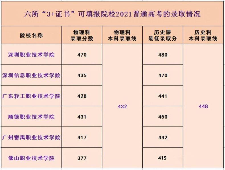 3+证书高职高考是不是很难？推荐哪些好的广东院校-1