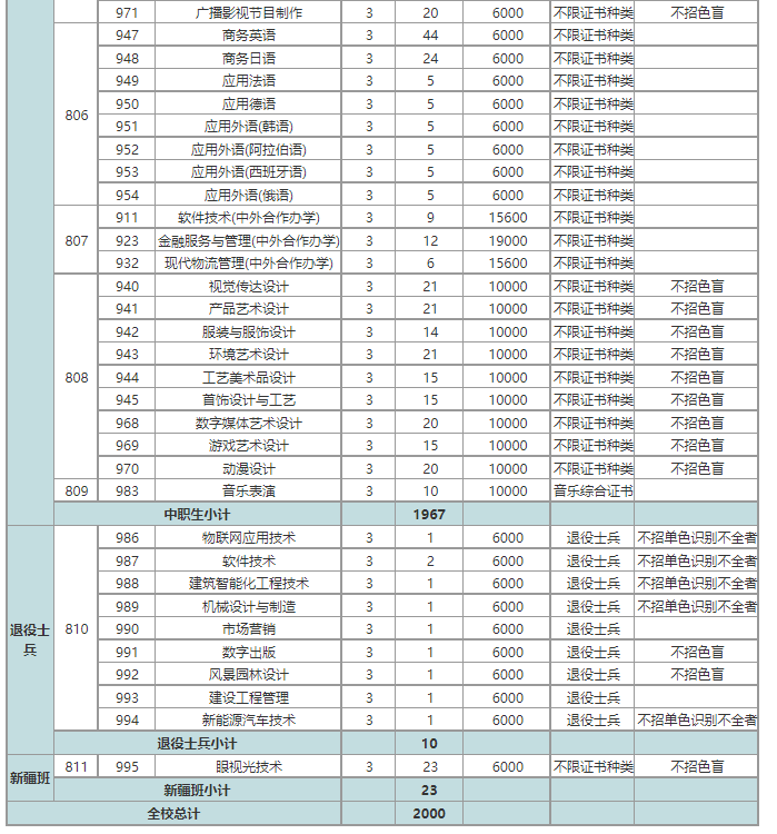 廣東3+院校招生計劃最多的學校前十排名-1