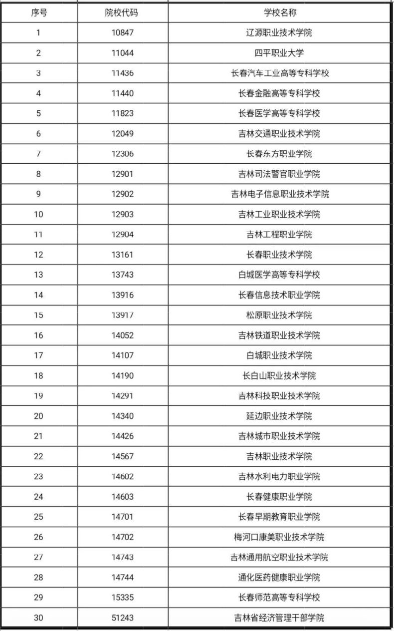 吉林省25所单招学校（附：单招成绩组成及招生范围）-1