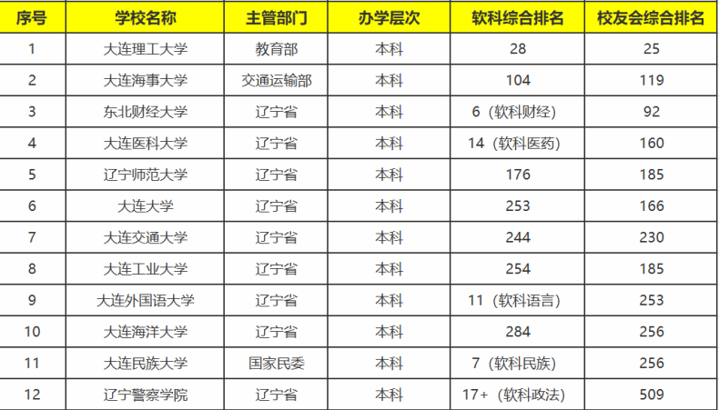 大连有哪些大学值得报考-大连市本科院校排名-1