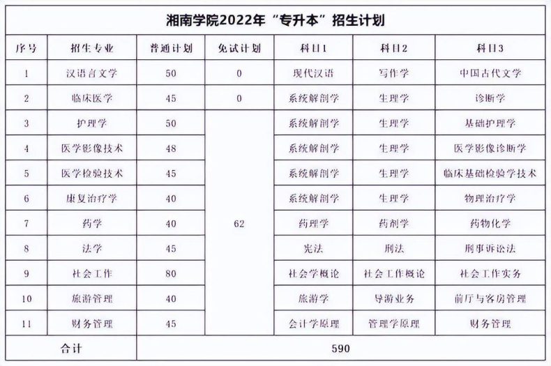 湖南专升本各院校考试科目汇总-1