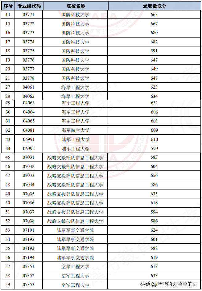 2022年各省份军校录取分数出炉！-1