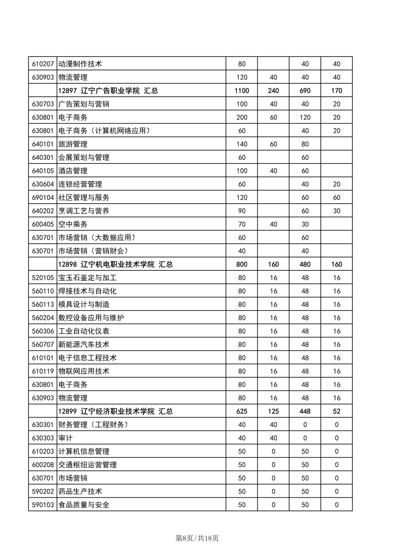 遼寧職業(yè)技術(shù)學(xué)校有哪些專業(yè)？遼寧高職單招學(xué)校有多少？-1