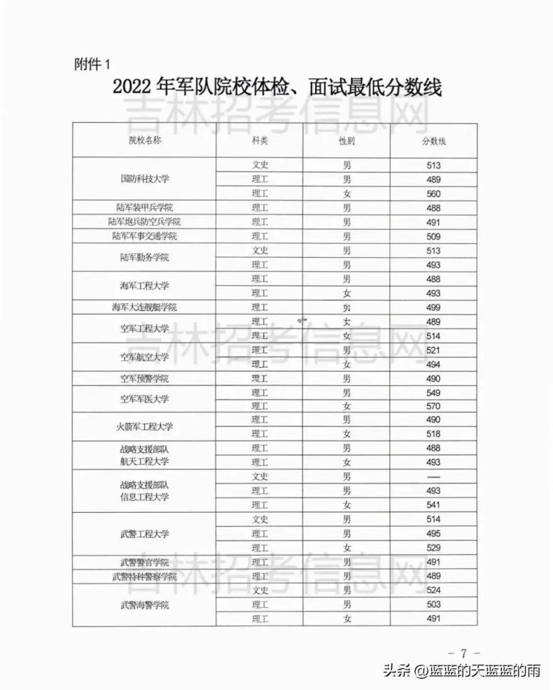 2022年各省份军校录取分数出炉！-1