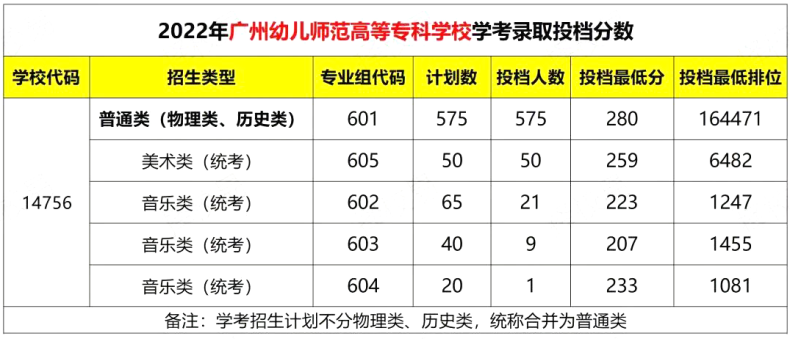 广东幼师职业技术学校推荐（附：幼儿师范高等专科学校列表）-1