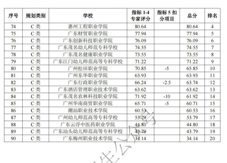 广东比较好的专科大学汇总-1