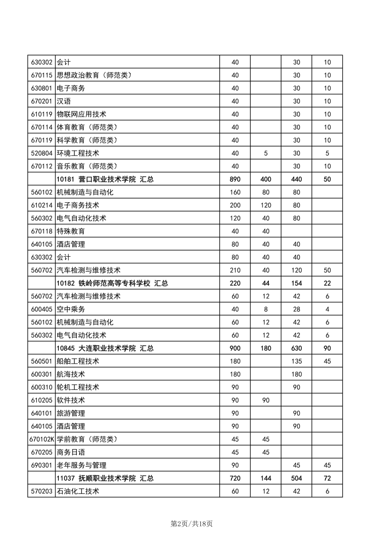 遼寧職業(yè)技術(shù)學(xué)校有哪些專業(yè)？遼寧高職單招學(xué)校有多少？-1