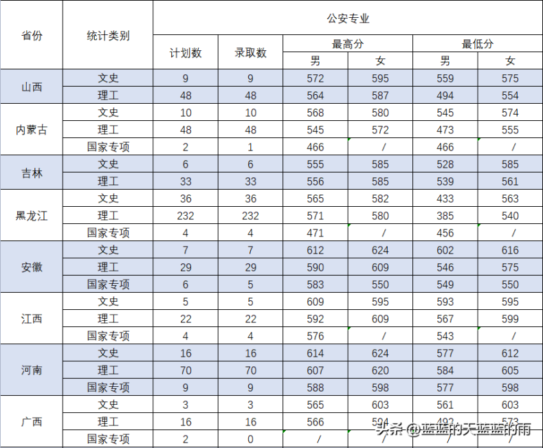 五所重点警察院校2022在全国各省市的录取分数线！-1