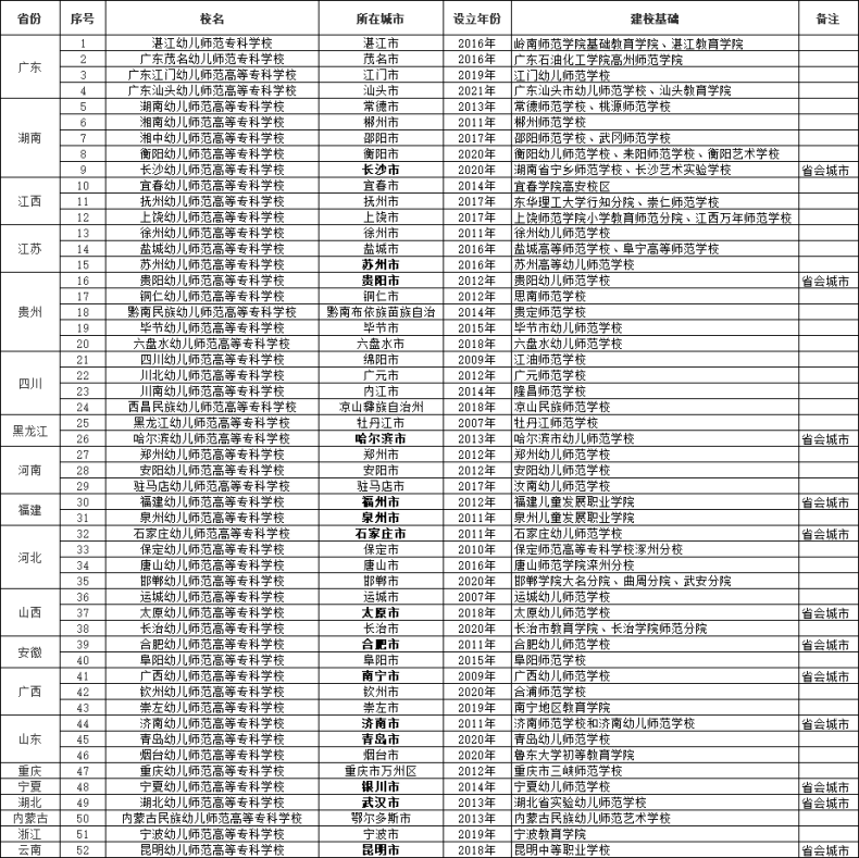 广东幼师职业技术学校推荐（附：幼儿师范高等专科学校列表）-1