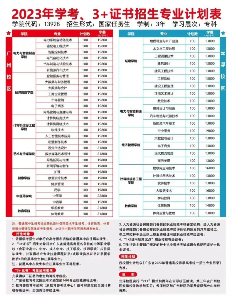 廣東省已有8校公布23年3+證書招生計劃！-1