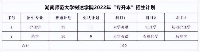 湖南专升本各院校考试科目汇总-1