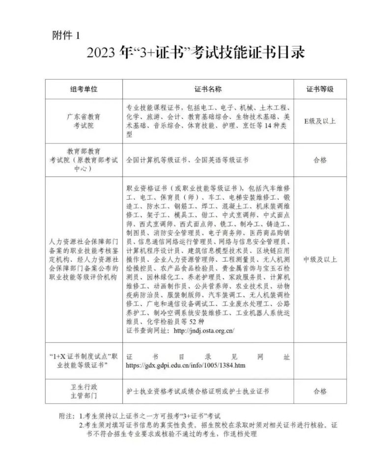 2023年高職高考有哪些變化？-1