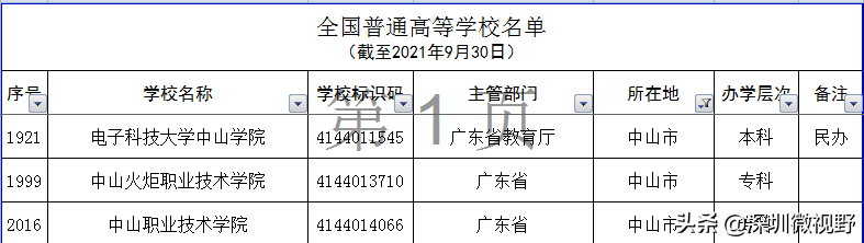 广东省本、专高校全名单（160所）-1