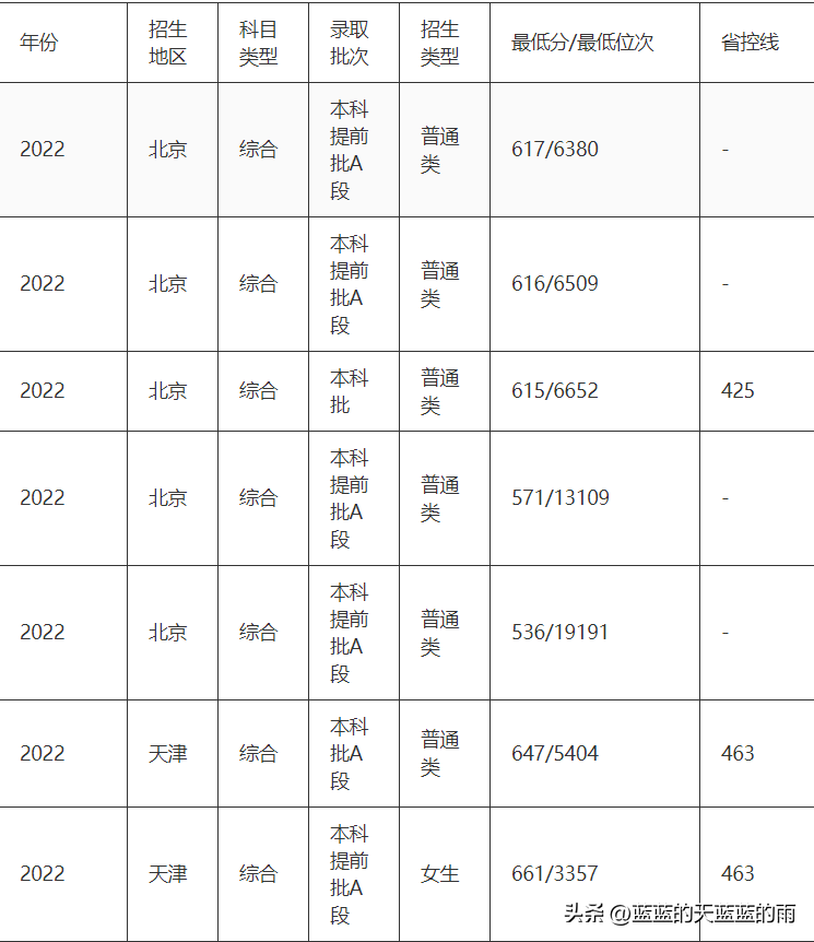 五所重点警察院校2022在全国各省市的录取分数线！-1