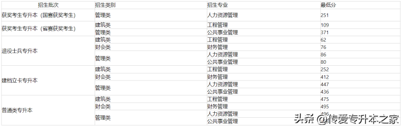 福建專升本可以考哪些學(xué)校？各院校最低錄取分?jǐn)?shù)線是多少？-1