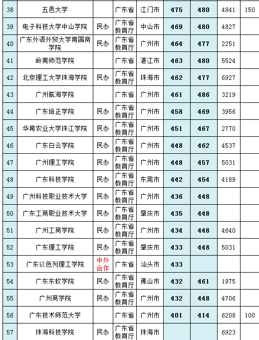 广东省的211大学有哪几所-广东省本科大学名单及分数线-1