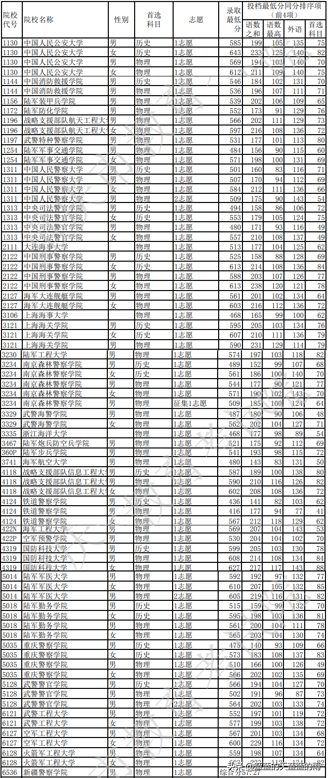 2022年各省份军校录取分数出炉！-1