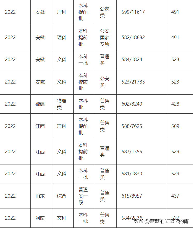 五所重点警察院校2022在全国各省市的录取分数线！-1