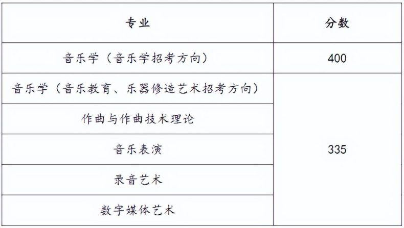 上音、星海、浙音、武音、华中师大2022录取线是多少-1