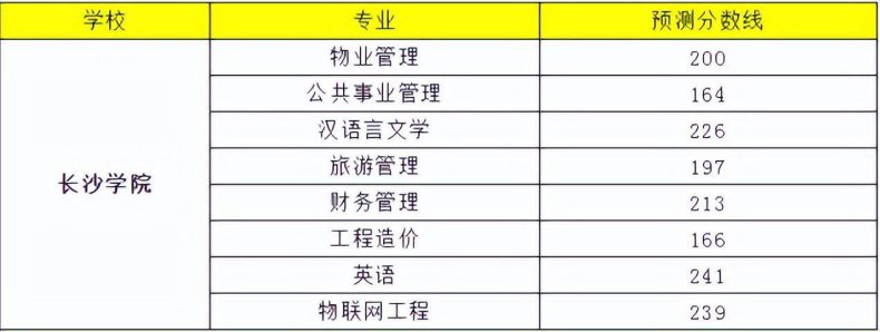 长沙学院是几本?（附：专升本录取分数线）-1