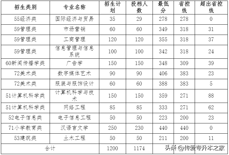 福建專升本可以考哪些學(xué)校？各院校最低錄取分?jǐn)?shù)線是多少？-1