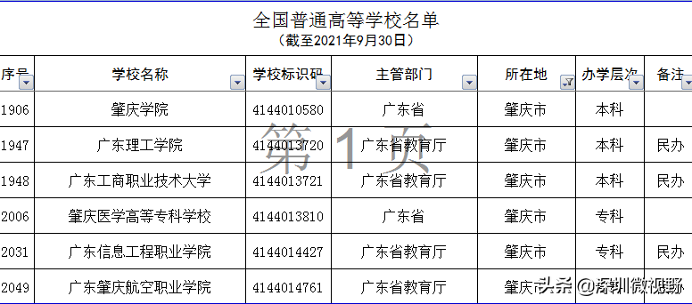 广东省本、专高校全名单（160所）-1