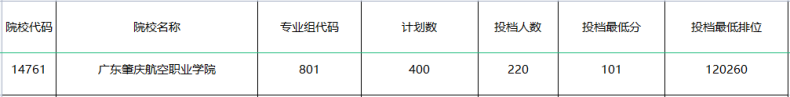 2022年廣東這6校首招3+證書考生，投檔最高分竟達(dá)382分？-1