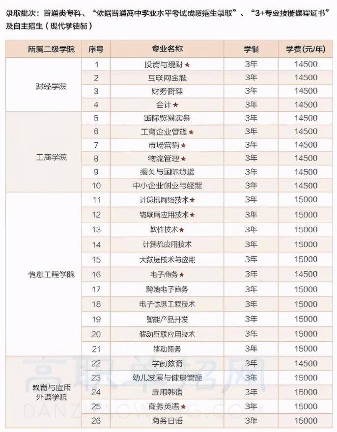 惠州高职高考有哪些学校？惠州有哪些高职大学？-1