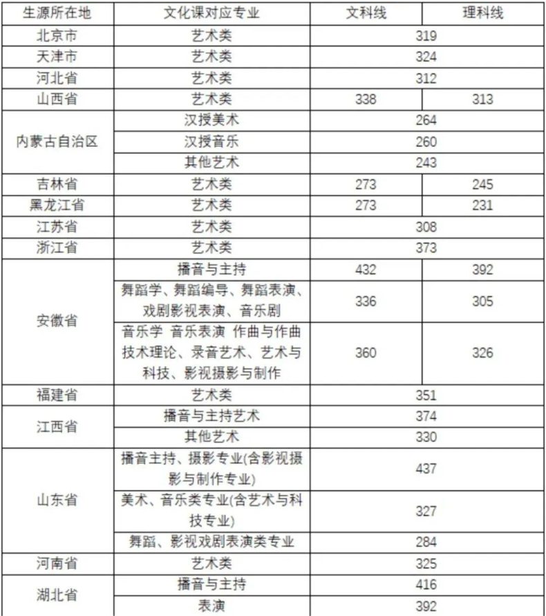 全国都有哪些“音乐学院”，它们2022年的分数线是多少-1