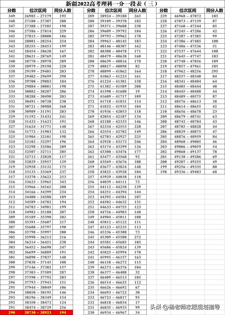 新疆一本分数线是多少（2022新疆一本分数线）-1