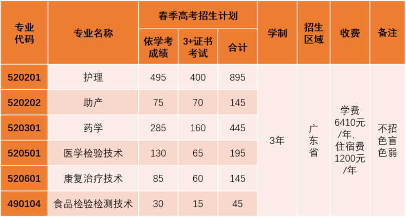 2022年廣東這6校首招3+證書考生，投檔最高分竟達(dá)382分？-1