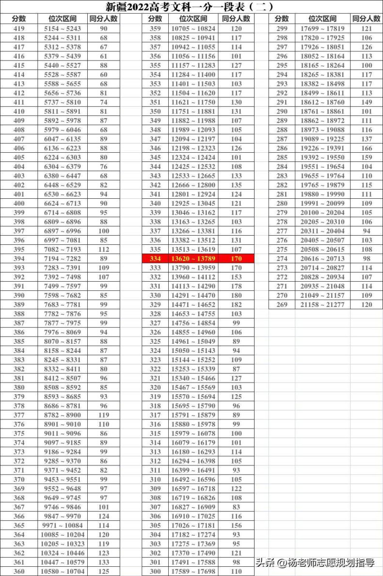 新疆一本分数线是多少（2022新疆一本分数线）-1