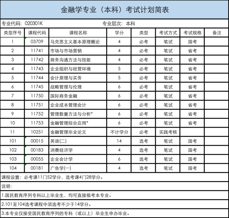 2023年广东省自学考试招生专业与考试计划-1