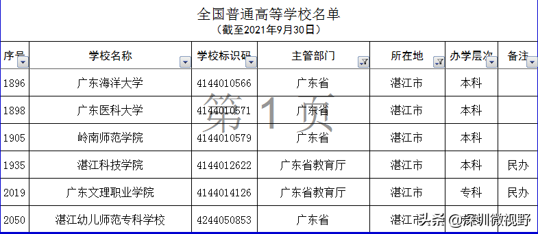 广东省本、专高校全名单（160所）-1