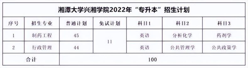 湖南专升本各院校考试科目汇总-1