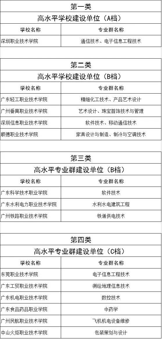 广东比较好的专科大学汇总-1