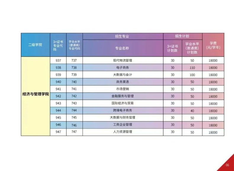 廣東省已有8校公布23年3+證書招生計劃！-1