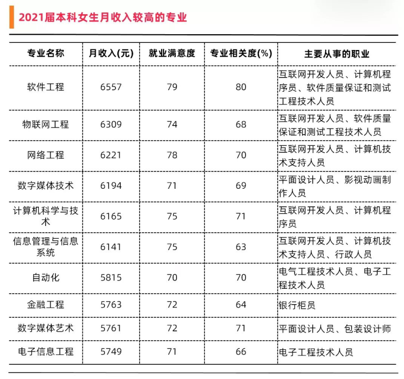 工资高且适合女生报考的专业（附详细介绍）-1