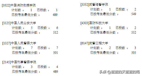 2022年各省份军校录取分数出炉！-1