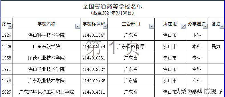 广东省本、专高校全名单（160所）-1