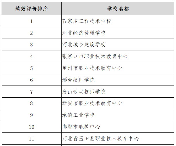 河北省精品中職、名牌中職、特色中職學校名單一覽-1