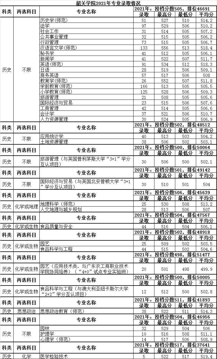 韶关学院2021年广东省各专业录取情况-1