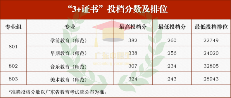 2022年廣東這6校首招3+證書考生，投檔最高分竟達(dá)382分？-1