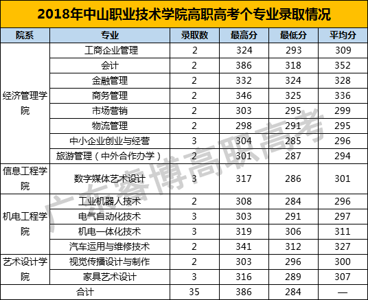 中山职业技术学院历年高职高考（3+证书）各专业录取分数线-1