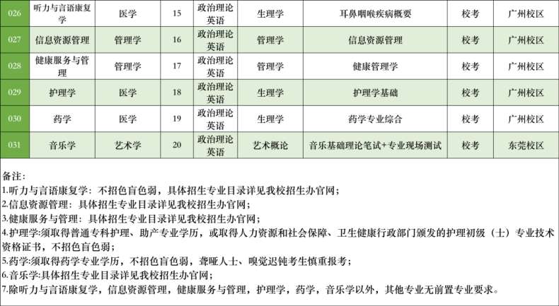 广州新华学院2023年普通专升本拟招生专业公布-1