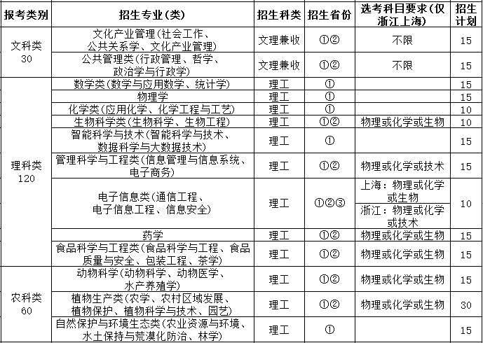 西南大学自主招生简章（西南大学自主招生条件）-1