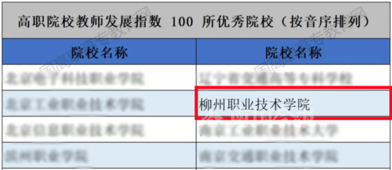 柳州哪所大专最好（附：柳州高职高专名单）-1