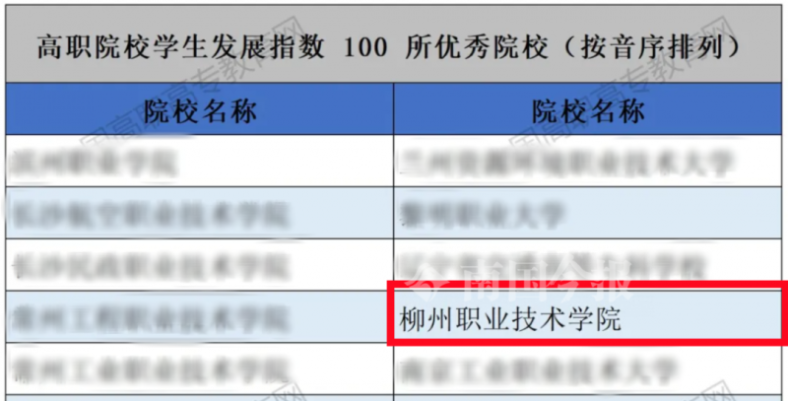 柳州哪所大专最好（附：柳州高职高专名单）-1